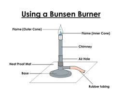 Using a Bunsen burner | Teaching Resources