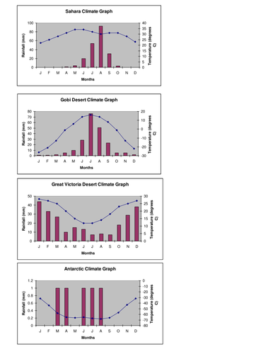 Interpreting Climate Graphs | Teaching Resources