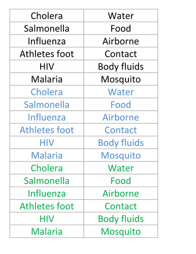 Infectious disease lesson | Teaching Resources