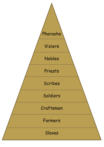 Social Structure Pyramid and Descriptions | Teaching Resources