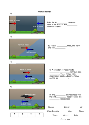 Types Of Rainfall | Teaching Resources