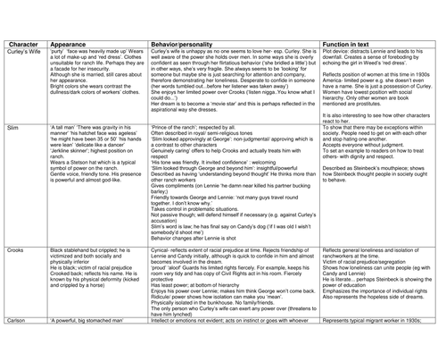 Of Mice and Men review activties | Teaching Resources