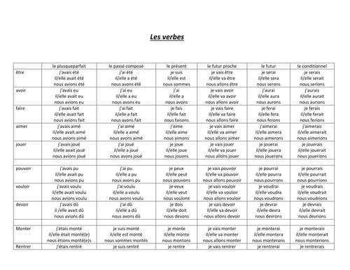 Les Verbes Worksheet Answers