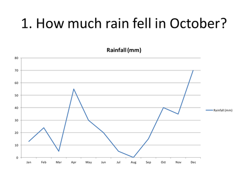 Reading line graphs simple examples | Teaching Resources