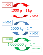 Converting Units of Mass and of Capacity | Teaching Resources