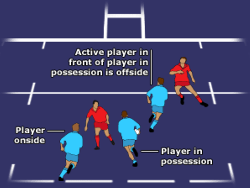 Rugby Diagrams of skills | Teaching Resources