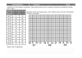 Plotting a predator-prey graph | Teaching Resources