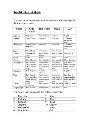 Reactivity Series of Metals | Teaching Resources