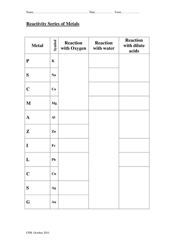 Reactivity Series of Metals | Teaching Resources