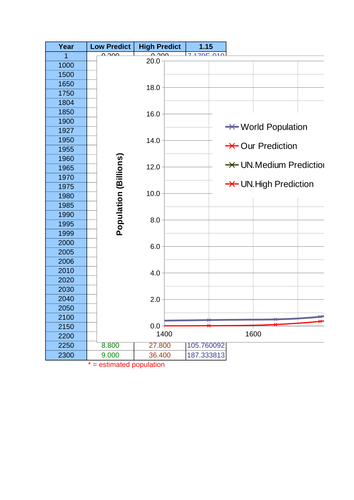 World Population and Compound Growth | Teaching Resources