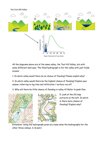 Land Use Hydrographs | Teaching Resources
