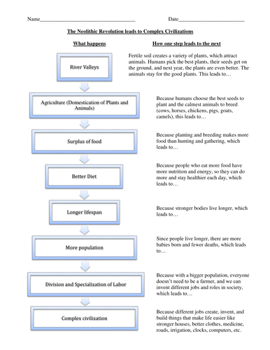 Neolithic Revolution Claim/Counterclaim Task | Teaching Resources