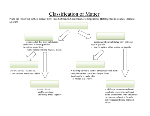 Worksheet Classification Of Matter Worksheet particle theory and classification of matter powerpoint lesson flow chart student doc