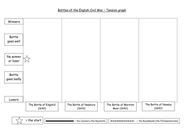 Soldiers and battles of the English Civil War | Teaching Resources