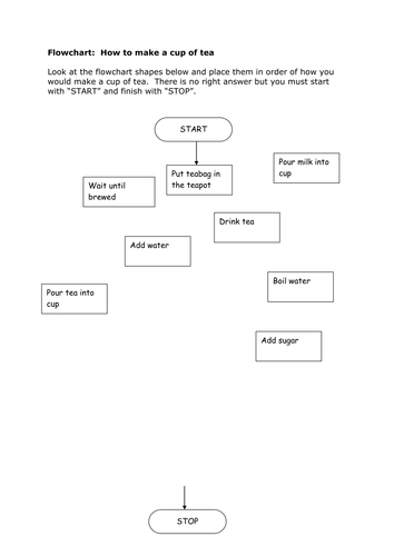 grade 9 flowcharts lessons teaching resources