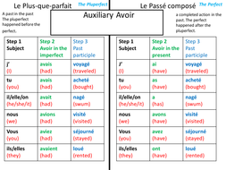 Pluperfect and Perfect tenses | Teaching Resources