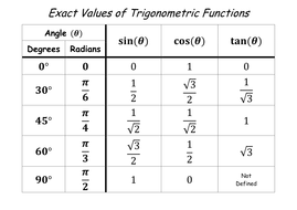of values table y=tanx Table of of Exact by Trigonometric Values Functions of values table y=tanx Table of of Exact by Trigonometric Values Functions