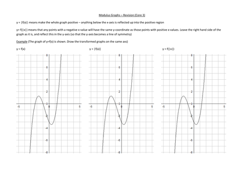 Sketching Modulus Graphs | Teaching Resources