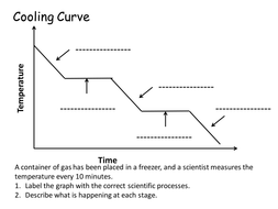 Label the cooling curve | Teaching Resources