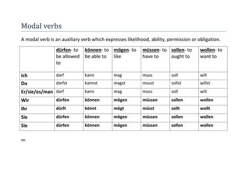 Modal verbs handout | Teaching Resources