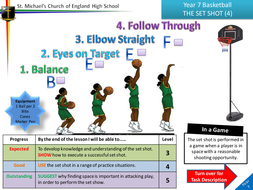 The Set Shot (Basketball) | Teaching Resources
