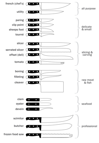 GCSE Catering 1.12: Specialist Equipment | Teaching Resources