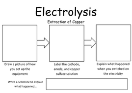 Electrolysis worksheet for practical experiment | Teaching Resources
