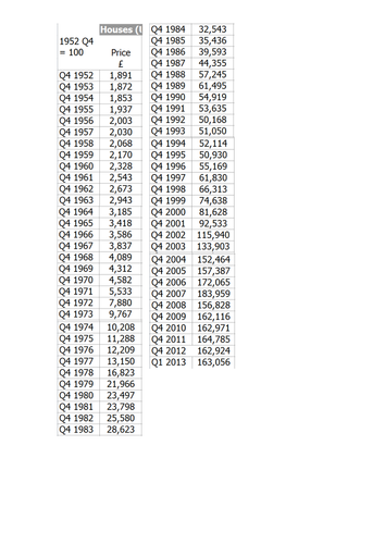 Using percentage change to chart house prices. | Teaching Resources