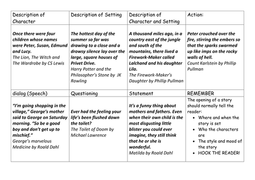 Language Feature Analysis and Story Openings | Teaching Resources