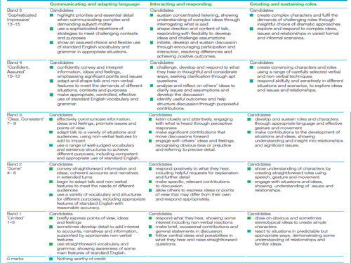 AQA Speaking & Listening Lesson with resources. | Teaching Resources