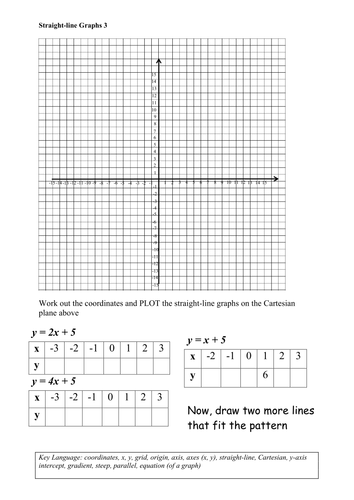 Drawing straight line graphs & y= mx + c | Teaching Resources